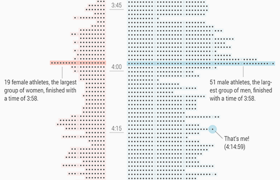 Sydney marathon results visualised